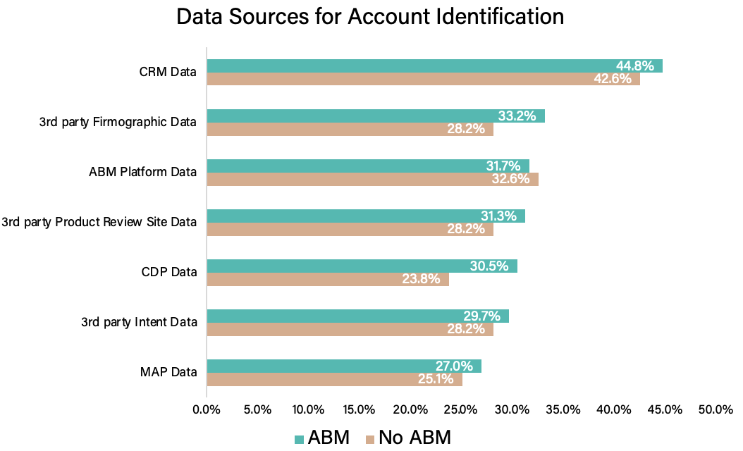 Figure 14. Data sources for account identification